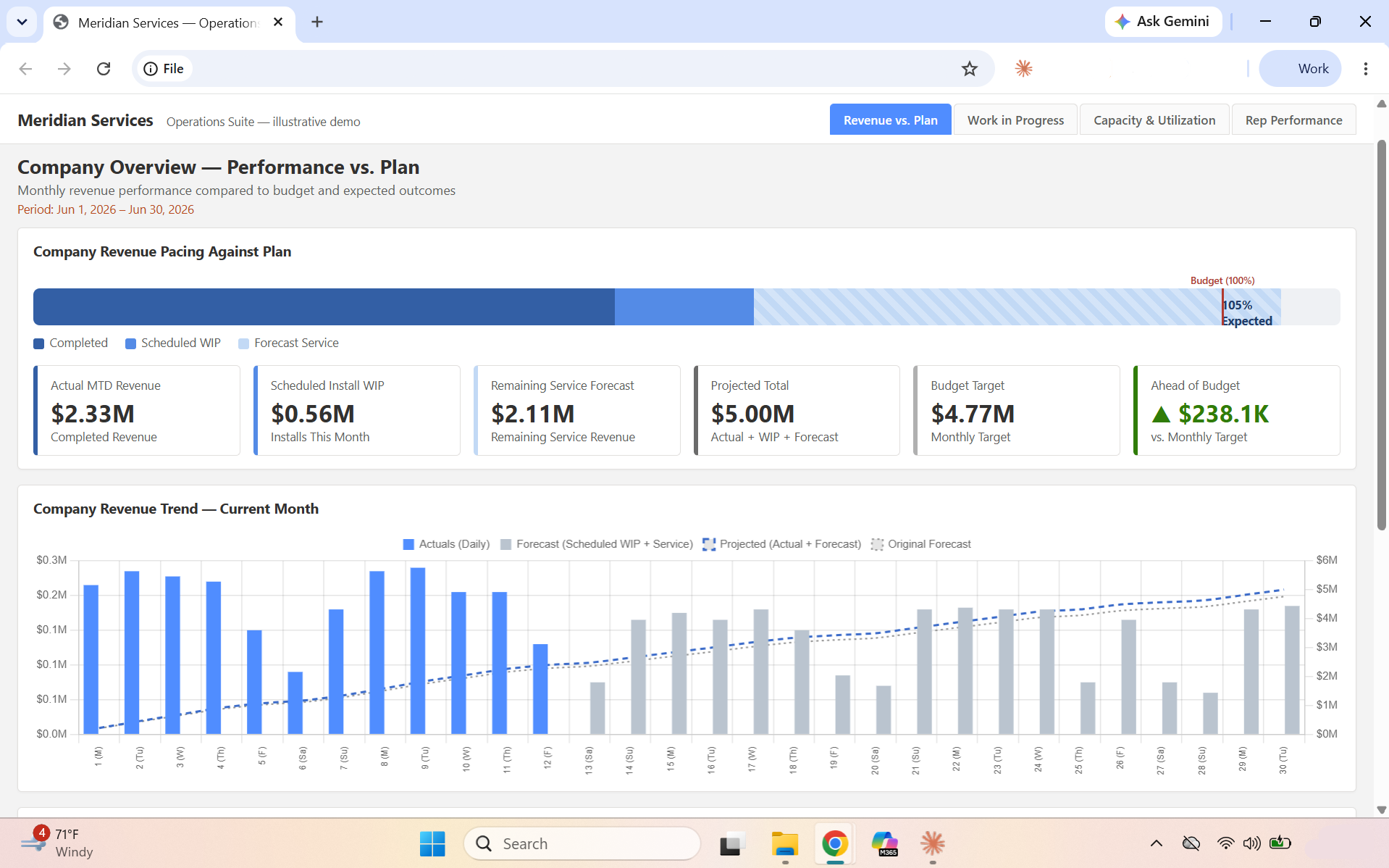 Example operations dashboard: revenue pacing against plan, KPI cards, and a daily revenue trend chart